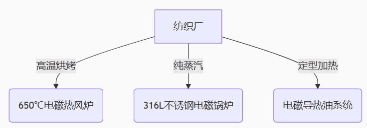 针对不同行业开发专*方案：